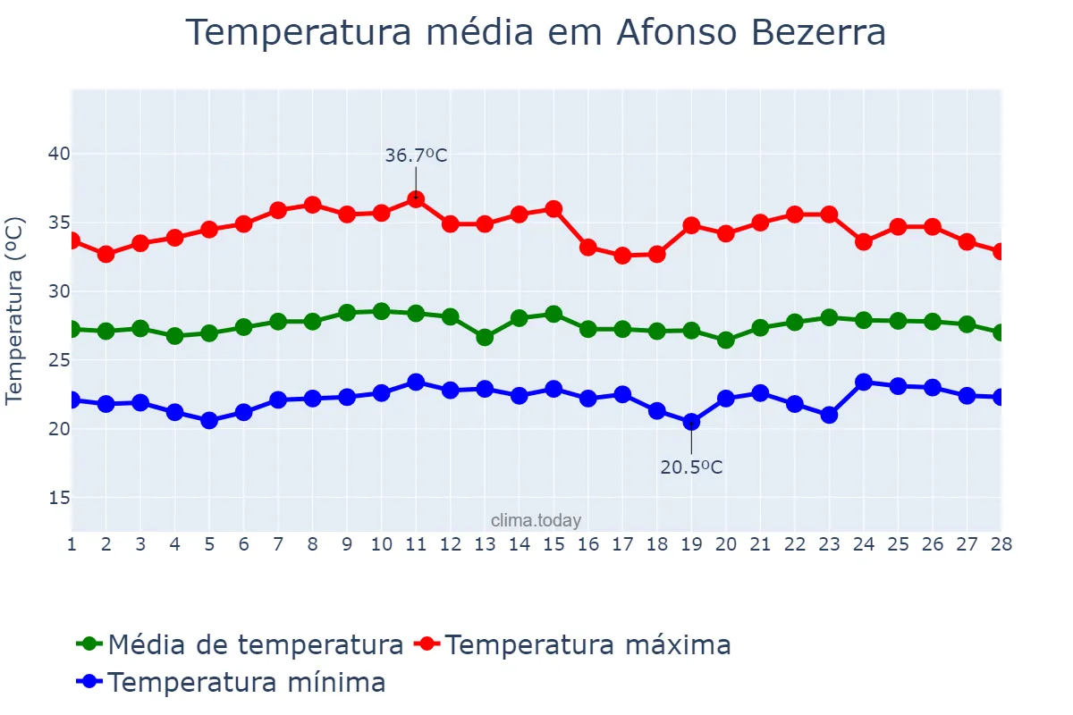 Temperatura em fevereiro em Afonso Bezerra, RN, BR