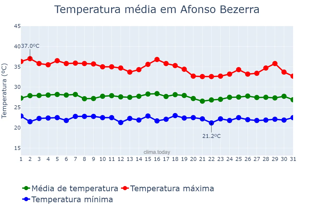 Temperatura em janeiro em Afonso Bezerra, RN, BR