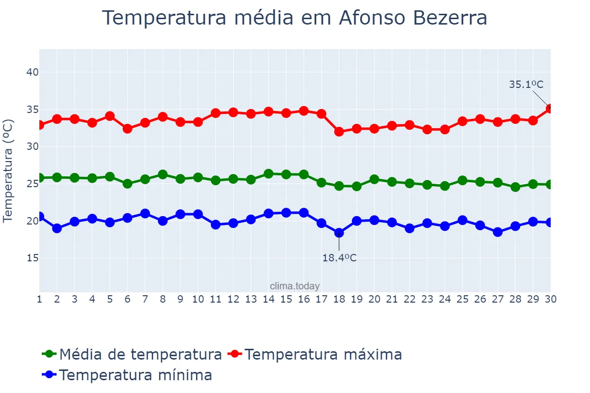 Temperatura em junho em Afonso Bezerra, RN, BR