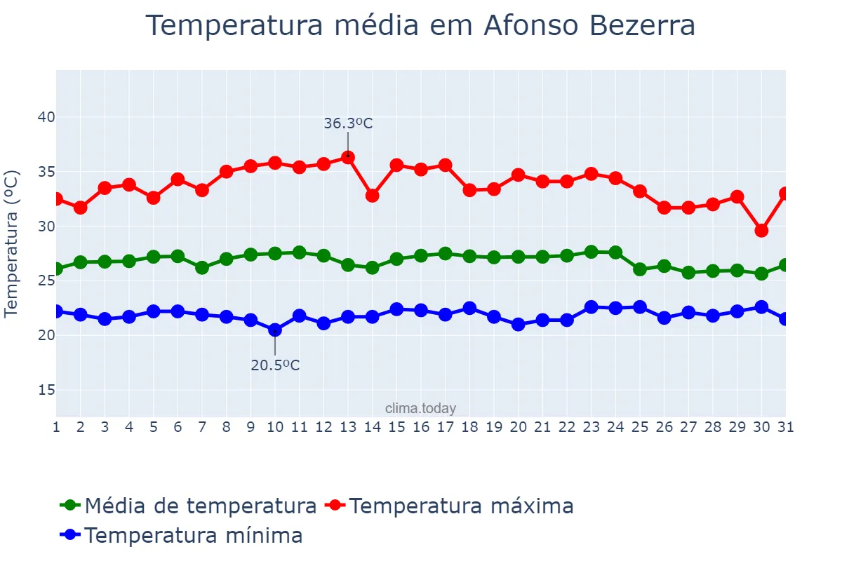 Temperatura em marco em Afonso Bezerra, RN, BR