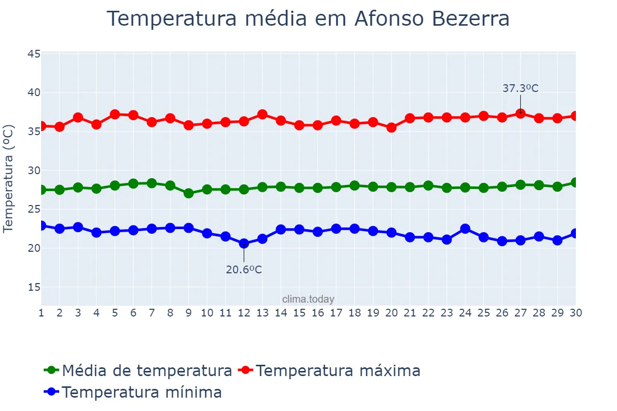 Temperatura em novembro em Afonso Bezerra, RN, BR