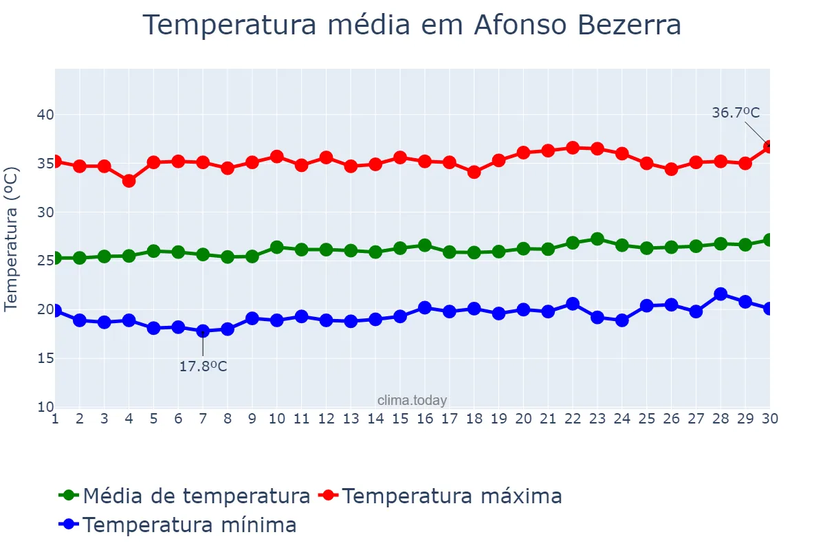 Temperatura em setembro em Afonso Bezerra, RN, BR