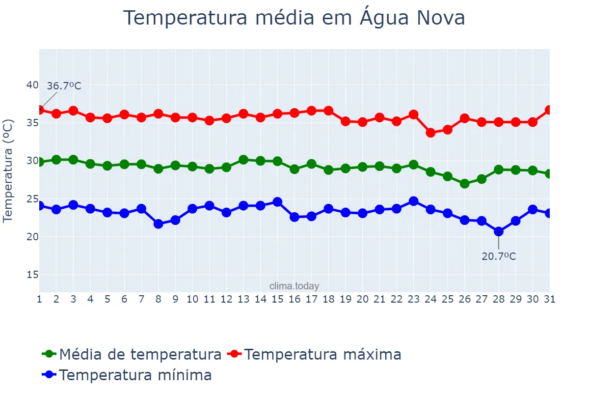 Temperatura em dezembro em Água Nova, RN, BR