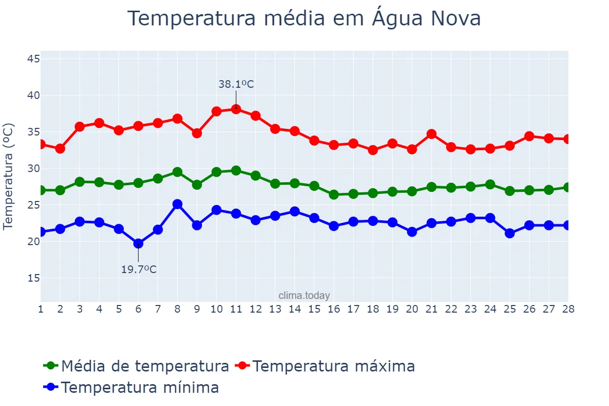 Temperatura em fevereiro em Água Nova, RN, BR
