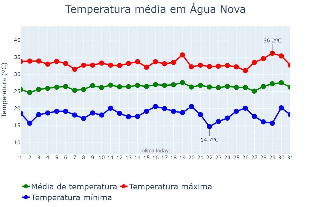 Temperatura em julho em Água Nova, RN, BR
