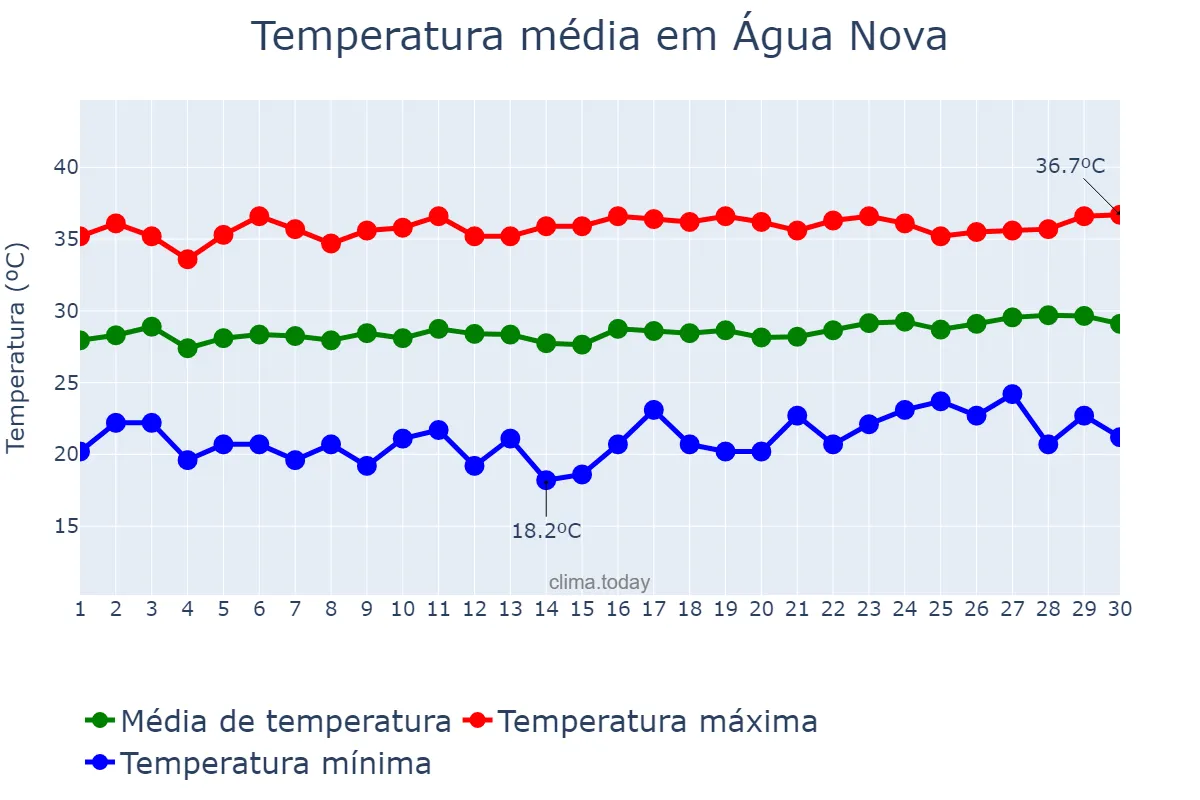 Temperatura em setembro em Água Nova, RN, BR