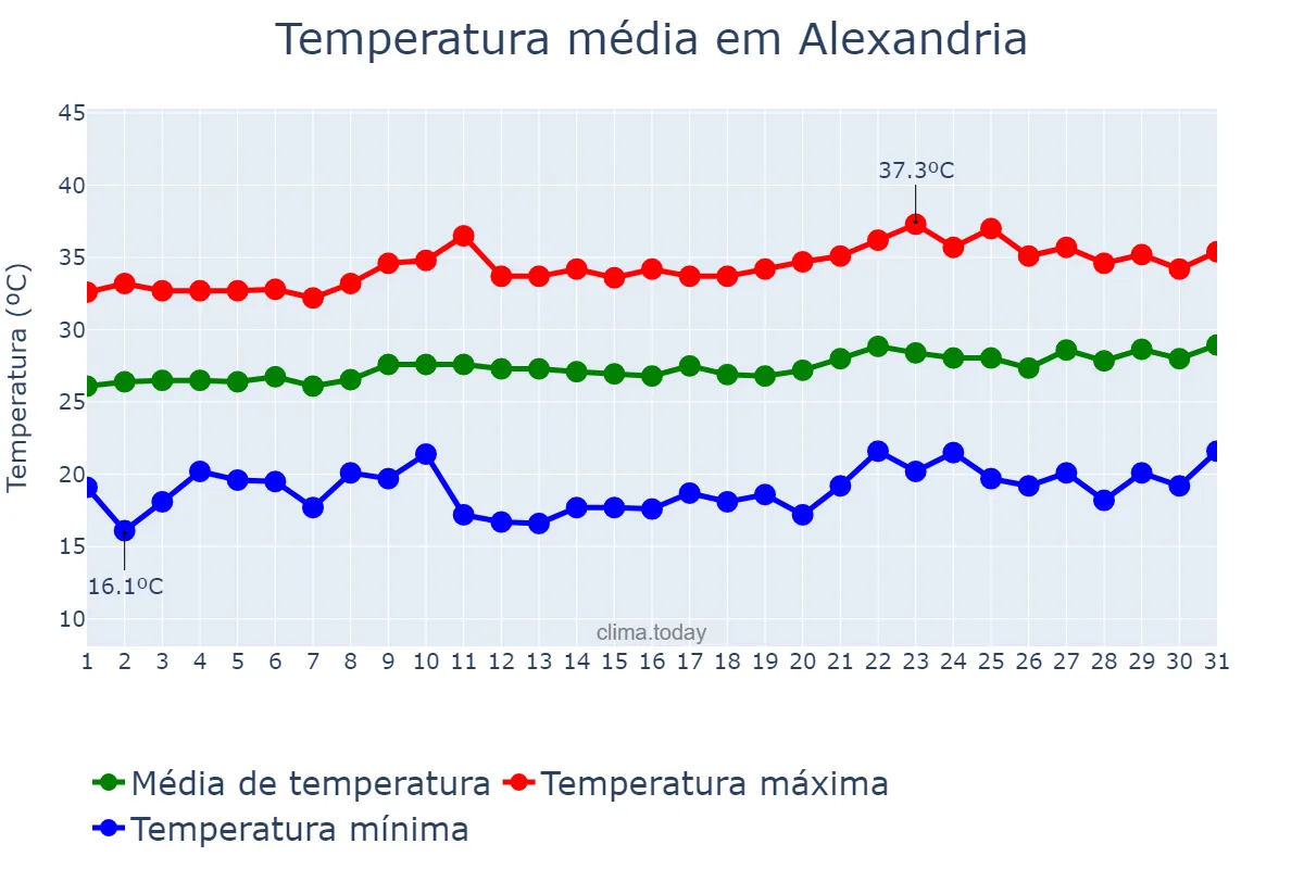 Temperatura em agosto em Alexandria, RN, BR