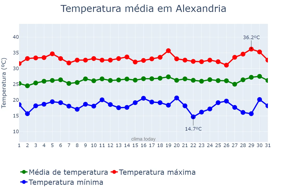 Temperatura em julho em Alexandria, RN, BR