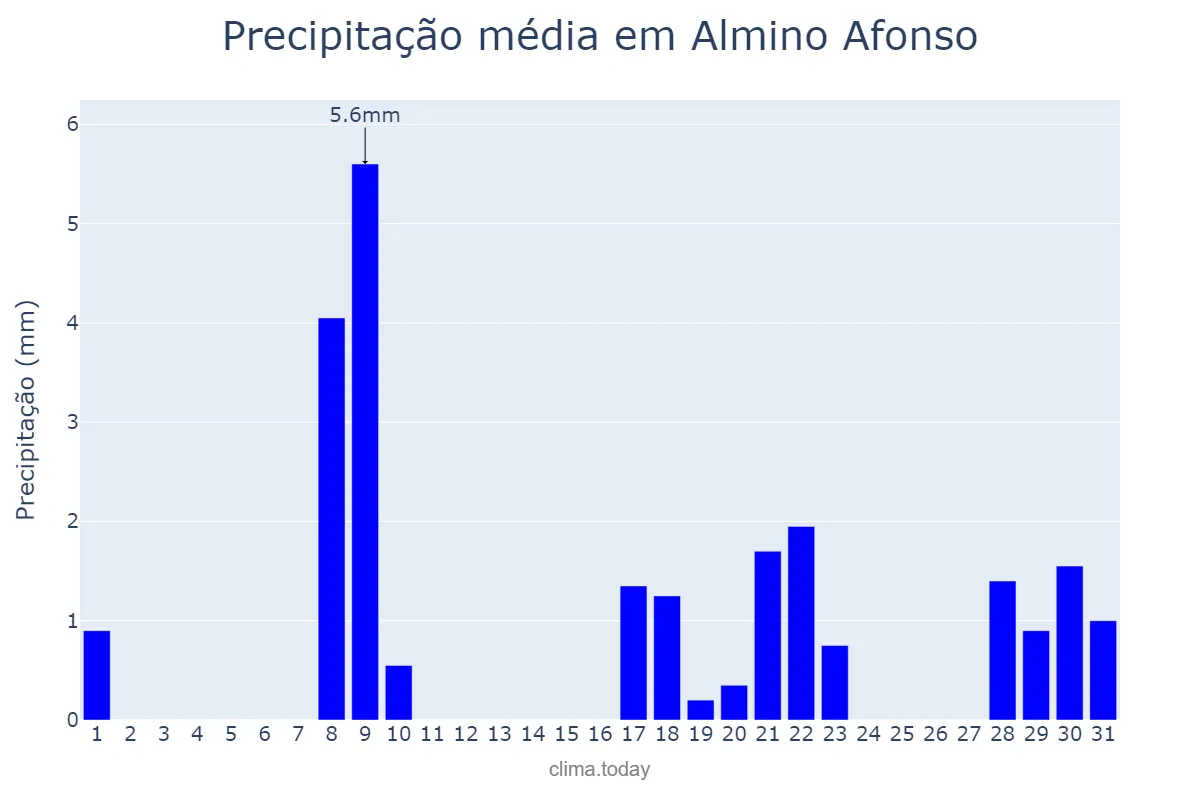 Precipitação em janeiro em Almino Afonso, RN, BR
