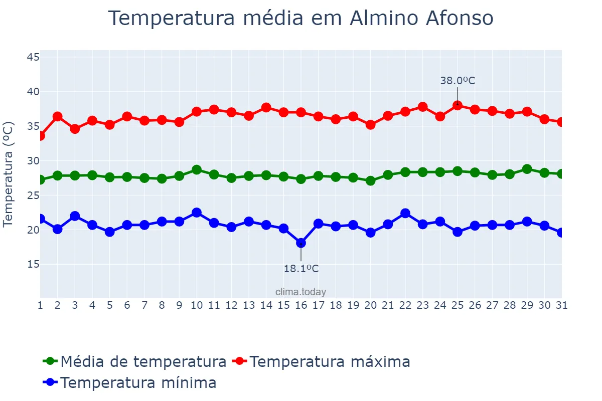 Temperatura em agosto em Almino Afonso, RN, BR