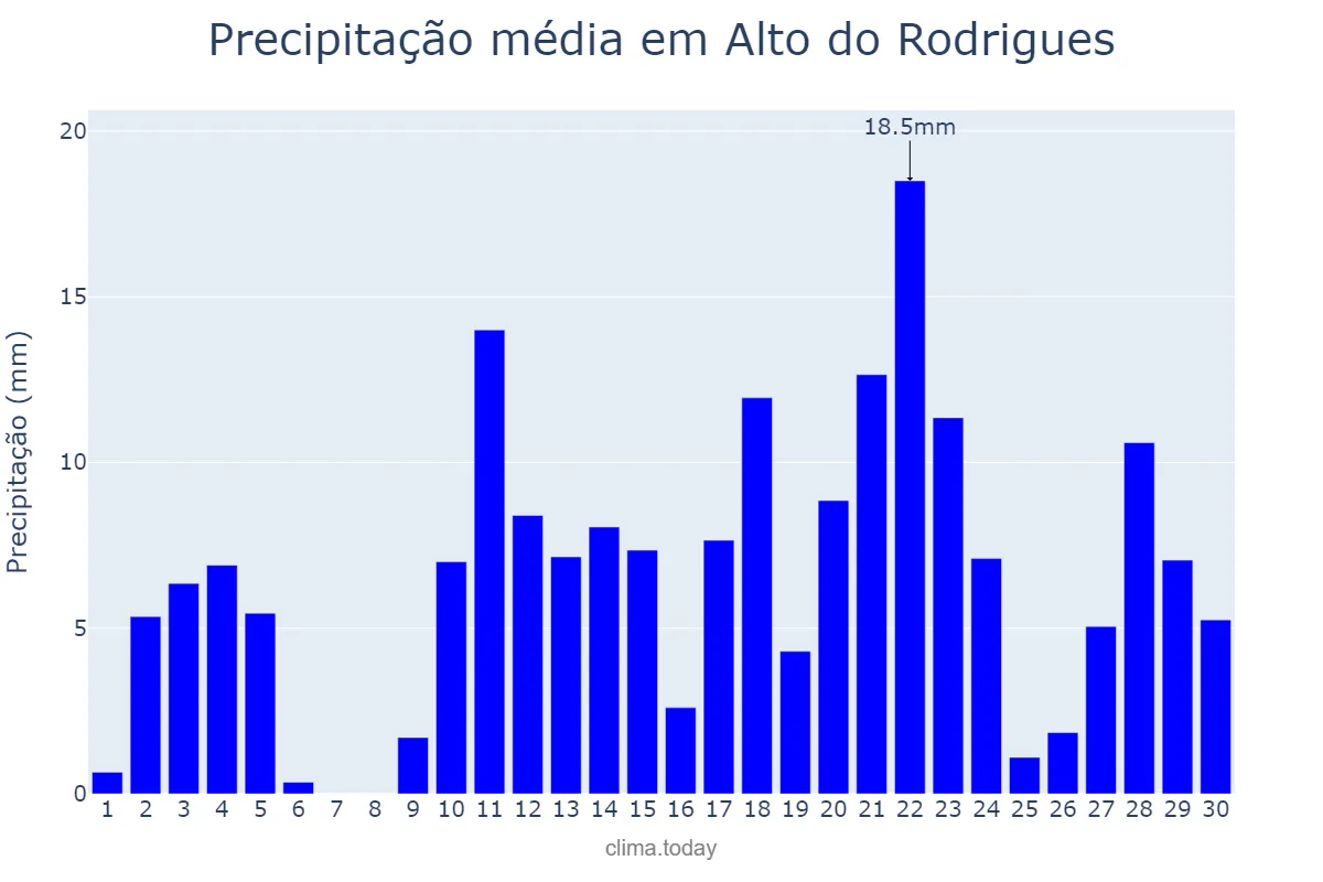 Precipitação em abril em Alto do Rodrigues, RN, BR