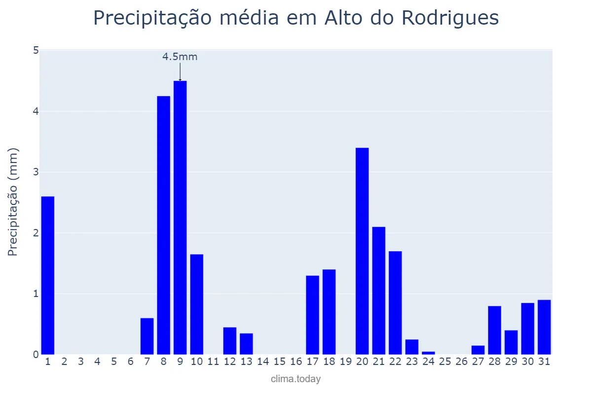 Precipitação em janeiro em Alto do Rodrigues, RN, BR
