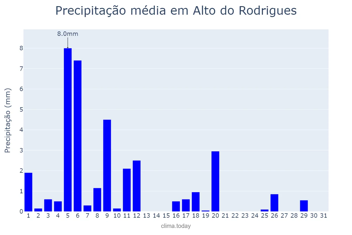 Precipitação em julho em Alto do Rodrigues, RN, BR