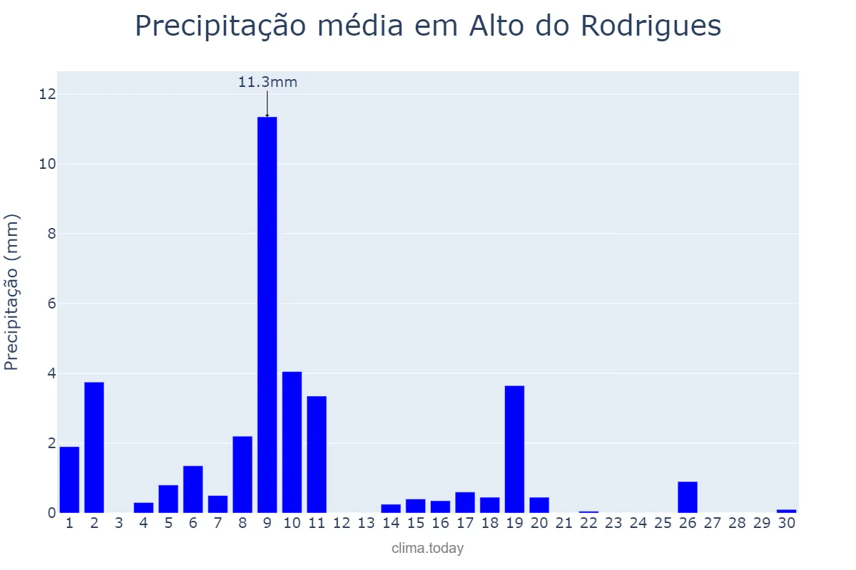 Precipitação em junho em Alto do Rodrigues, RN, BR