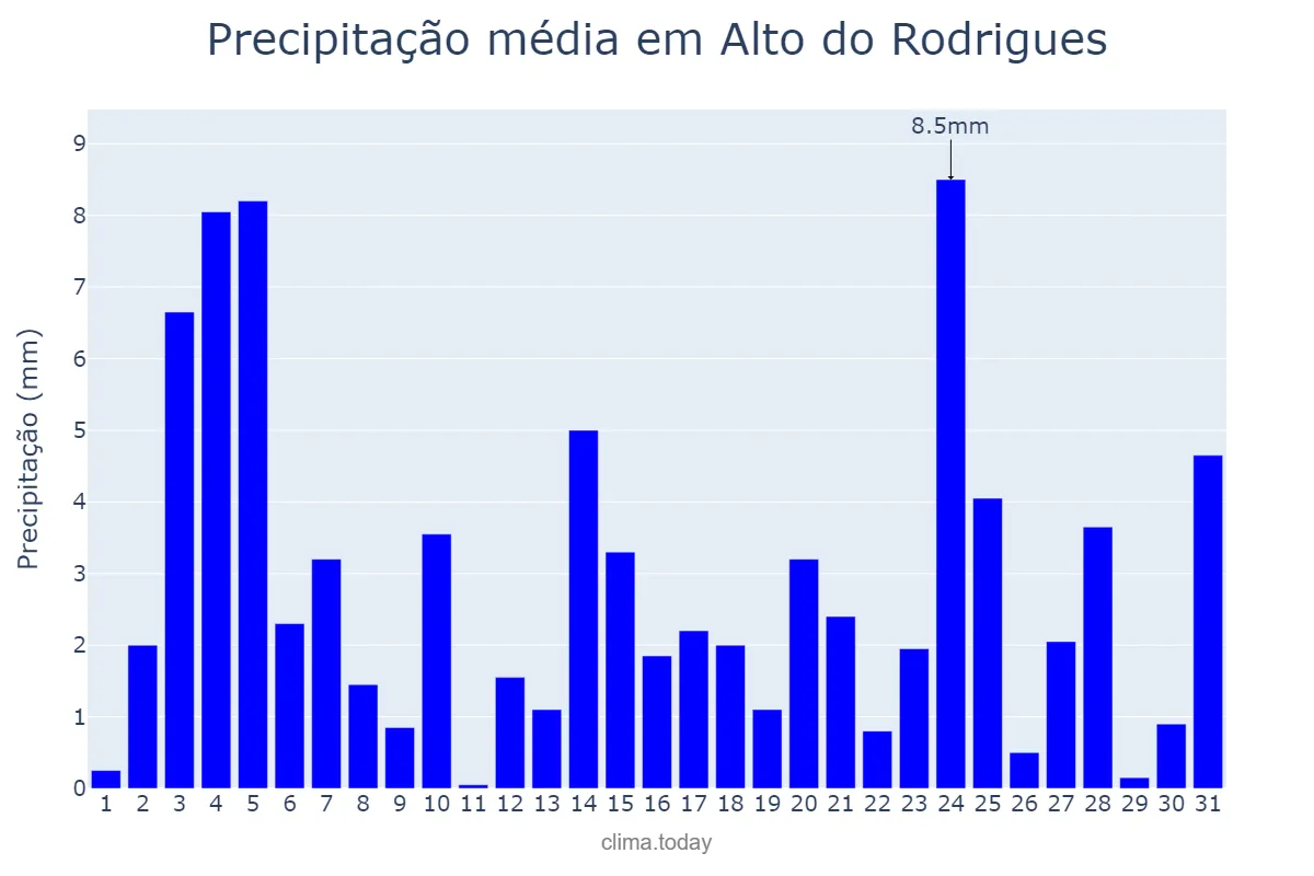 Precipitação em maio em Alto do Rodrigues, RN, BR