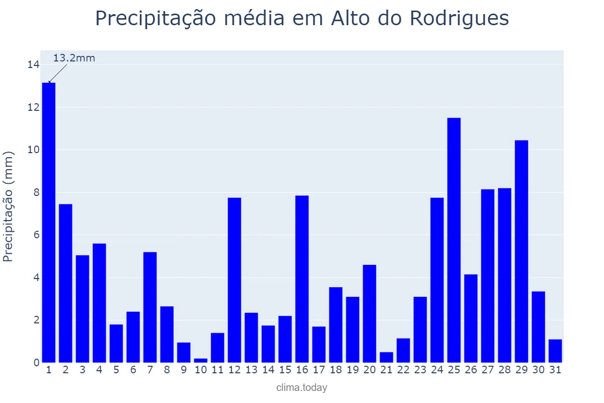 Precipitação em marco em Alto do Rodrigues, RN, BR