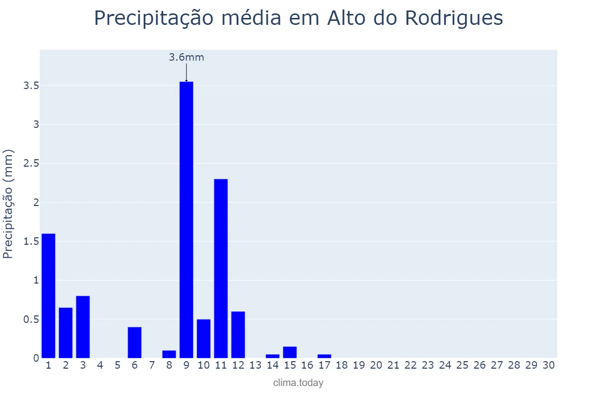 Precipitação em novembro em Alto do Rodrigues, RN, BR