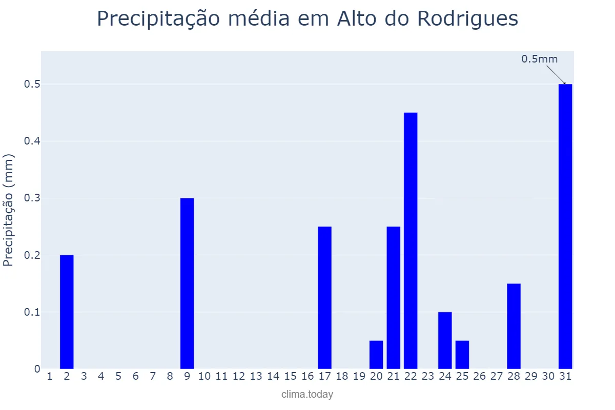 Precipitação em outubro em Alto do Rodrigues, RN, BR
