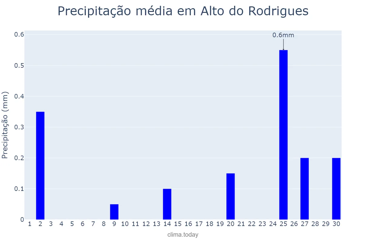 Precipitação em setembro em Alto do Rodrigues, RN, BR