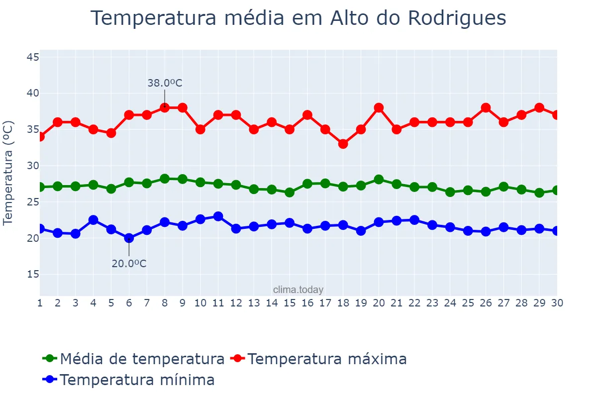 Temperatura em abril em Alto do Rodrigues, RN, BR