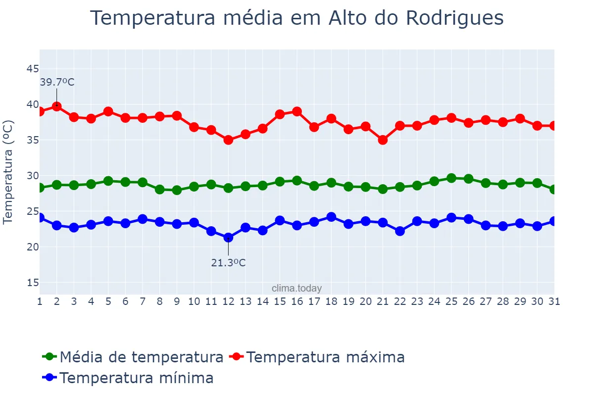 Temperatura em janeiro em Alto do Rodrigues, RN, BR