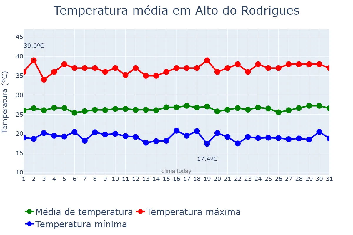 Temperatura em julho em Alto do Rodrigues, RN, BR