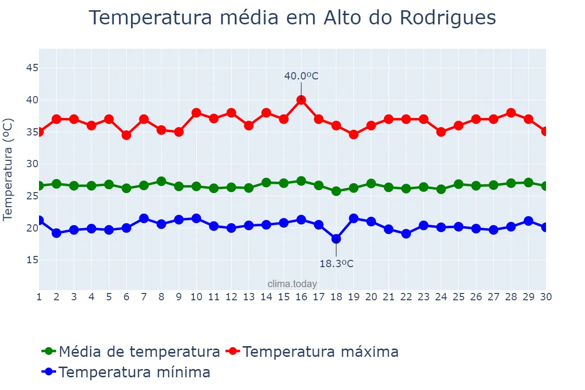 Temperatura em junho em Alto do Rodrigues, RN, BR