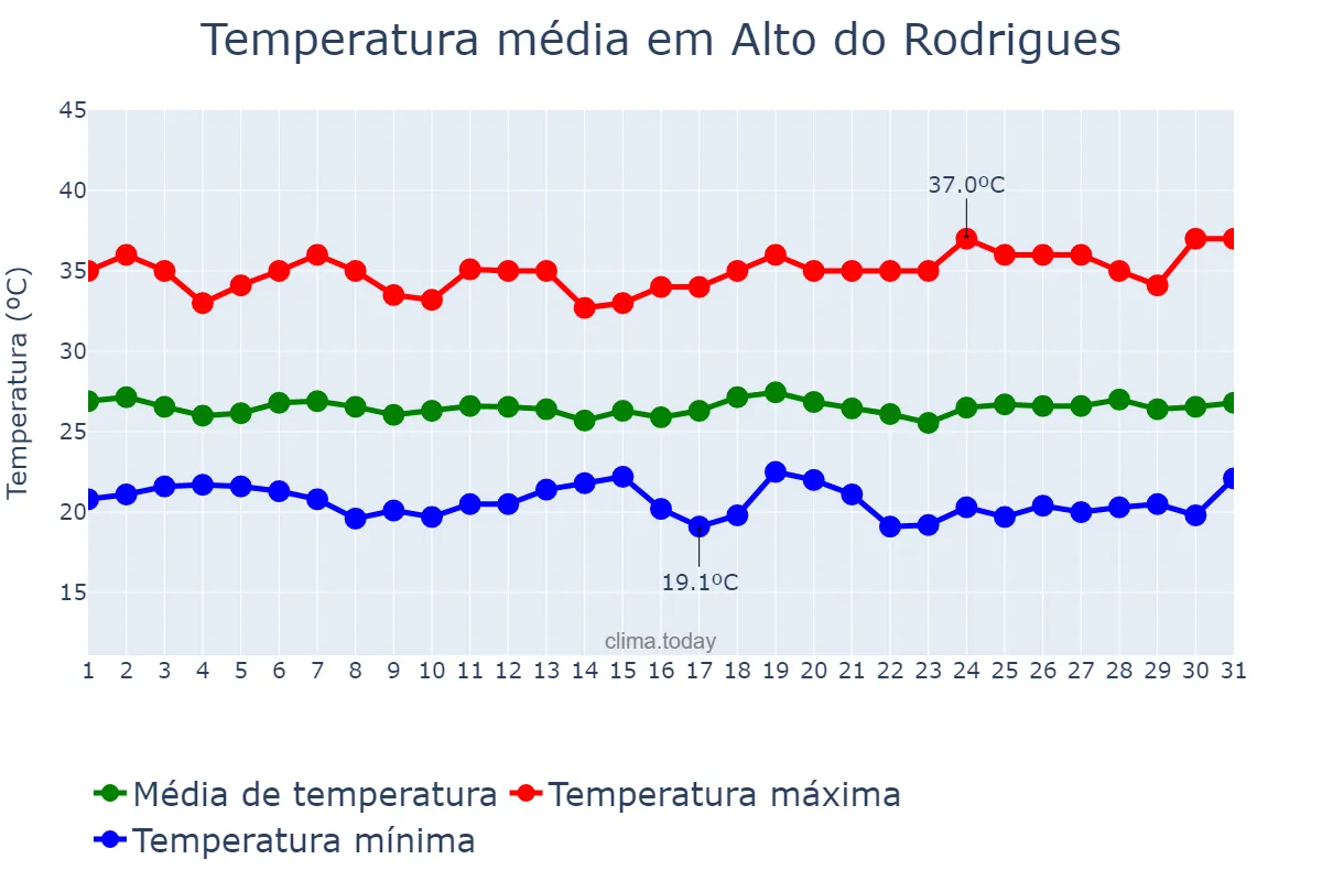 Temperatura em maio em Alto do Rodrigues, RN, BR