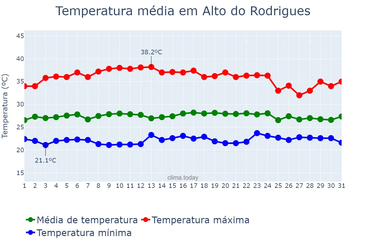 Temperatura em marco em Alto do Rodrigues, RN, BR