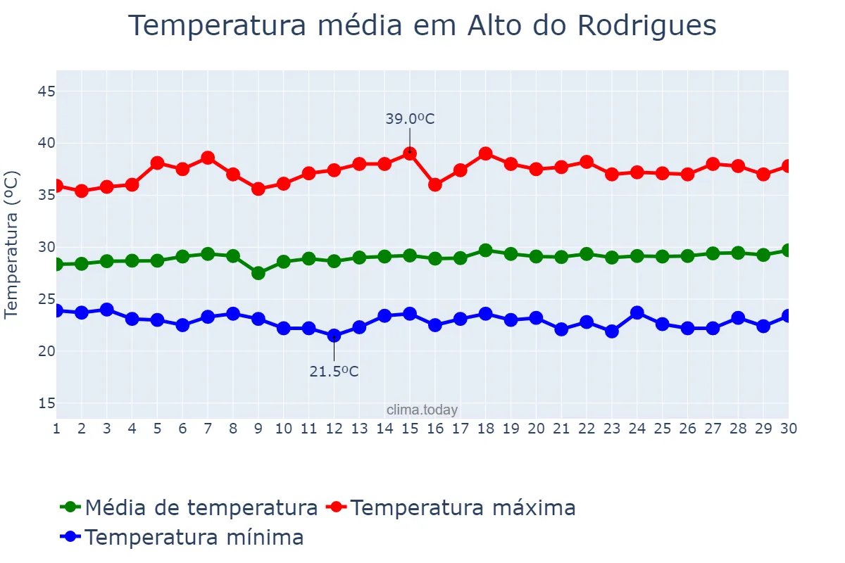 Temperatura em novembro em Alto do Rodrigues, RN, BR