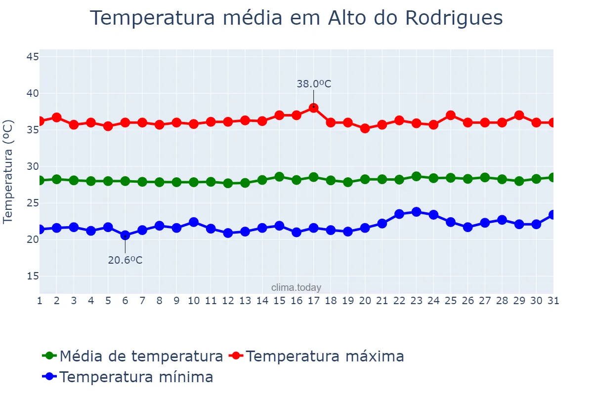 Temperatura em outubro em Alto do Rodrigues, RN, BR