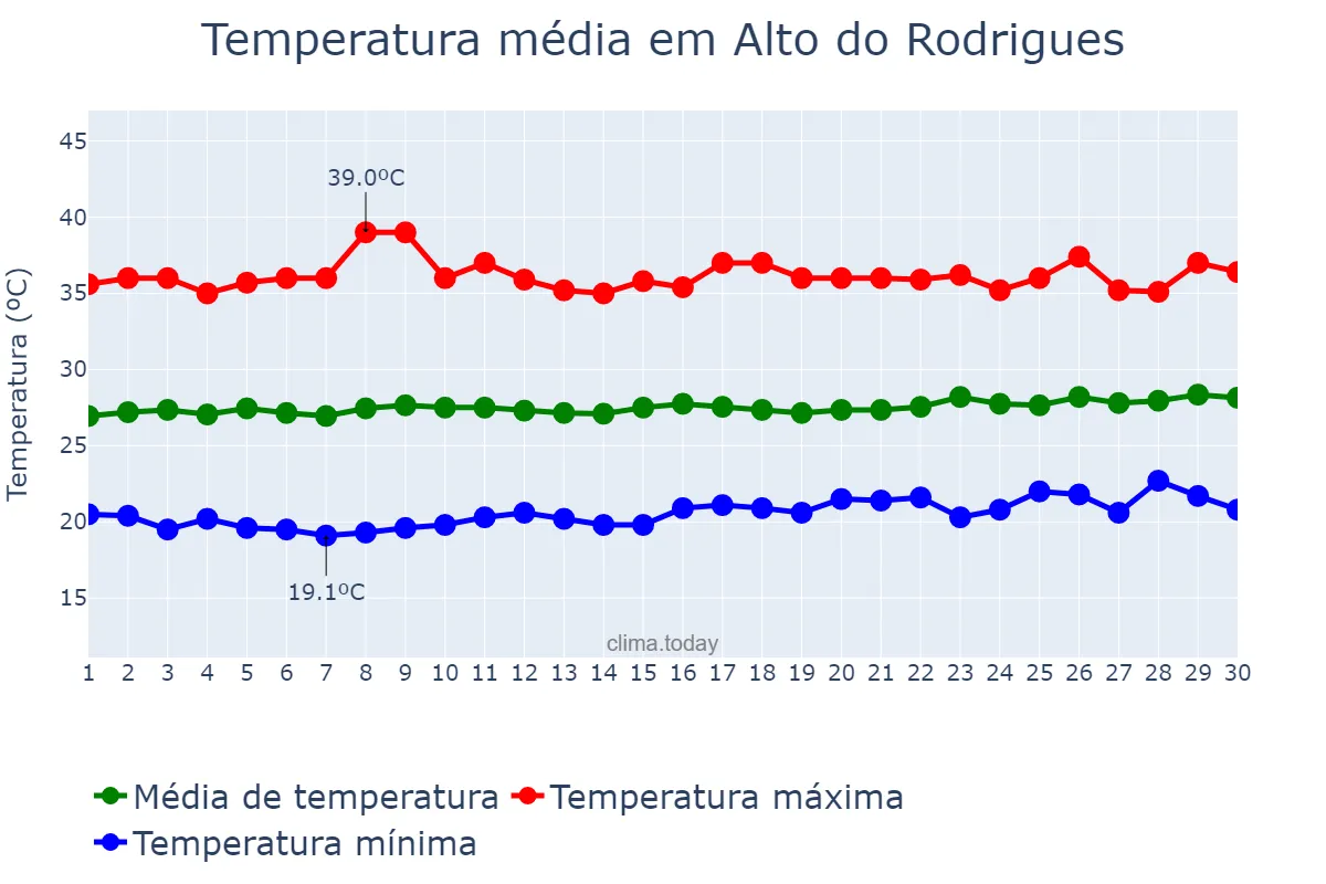 Temperatura em setembro em Alto do Rodrigues, RN, BR