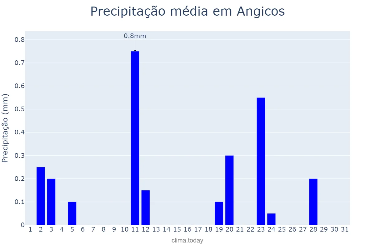 Precipitação em agosto em Angicos, RN, BR