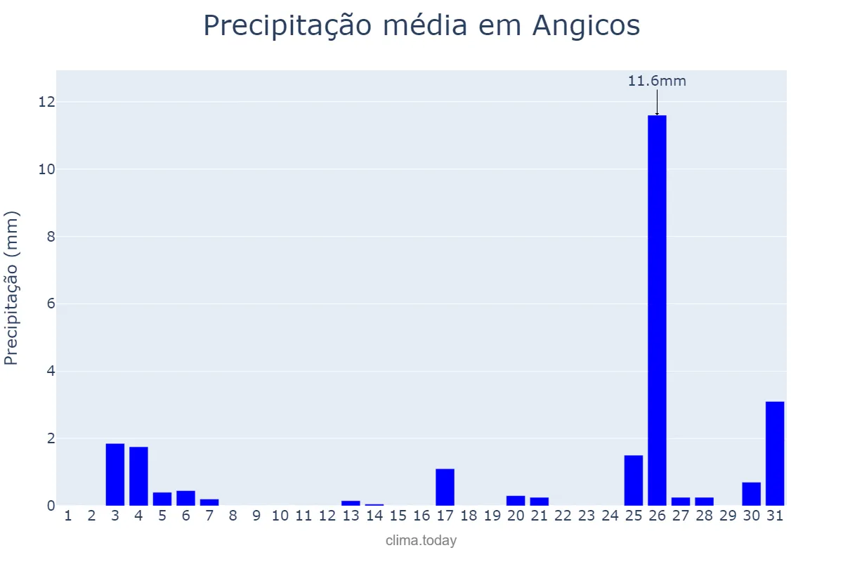 Precipitação em dezembro em Angicos, RN, BR