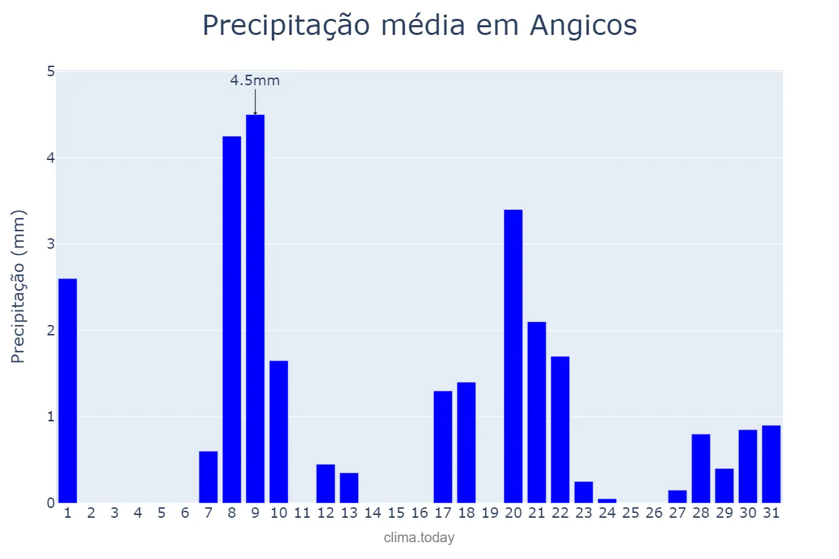 Precipitação em janeiro em Angicos, RN, BR