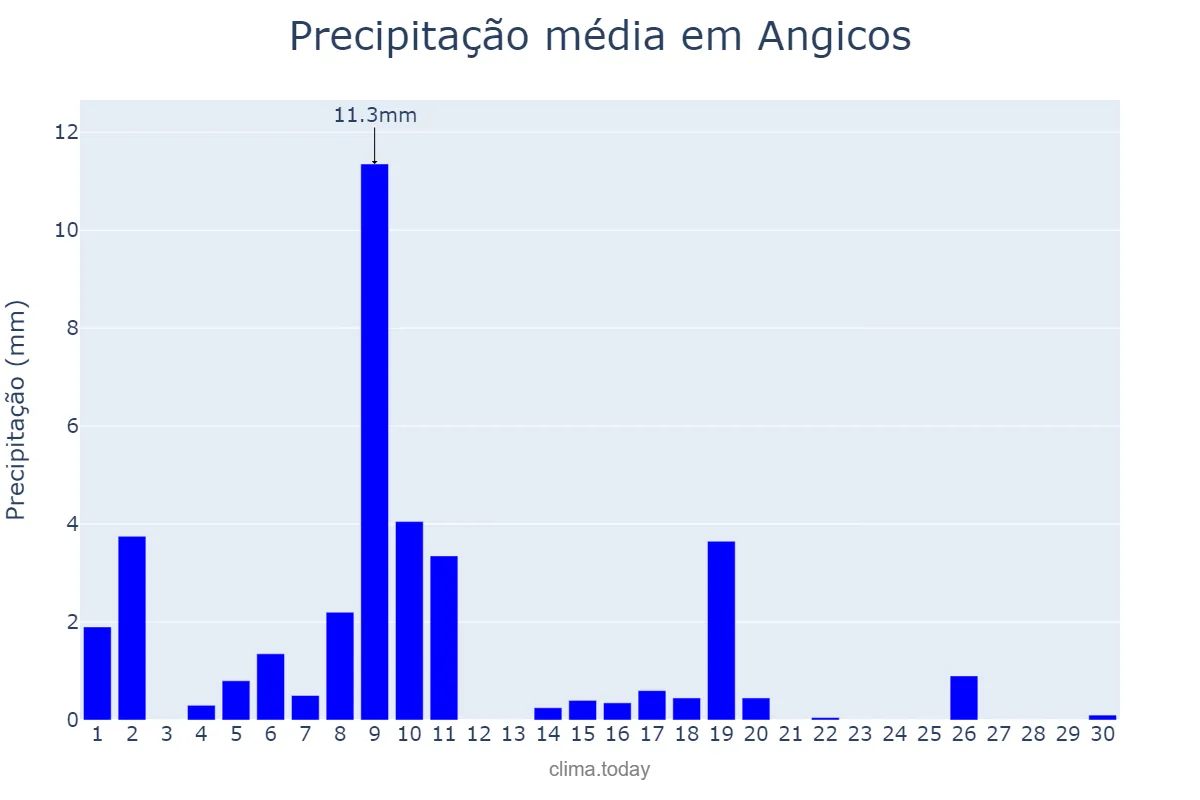 Precipitação em junho em Angicos, RN, BR