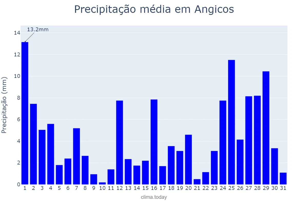 Precipitação em marco em Angicos, RN, BR
