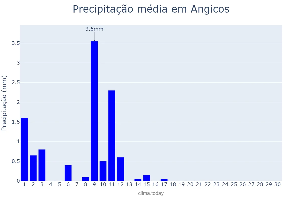 Precipitação em novembro em Angicos, RN, BR