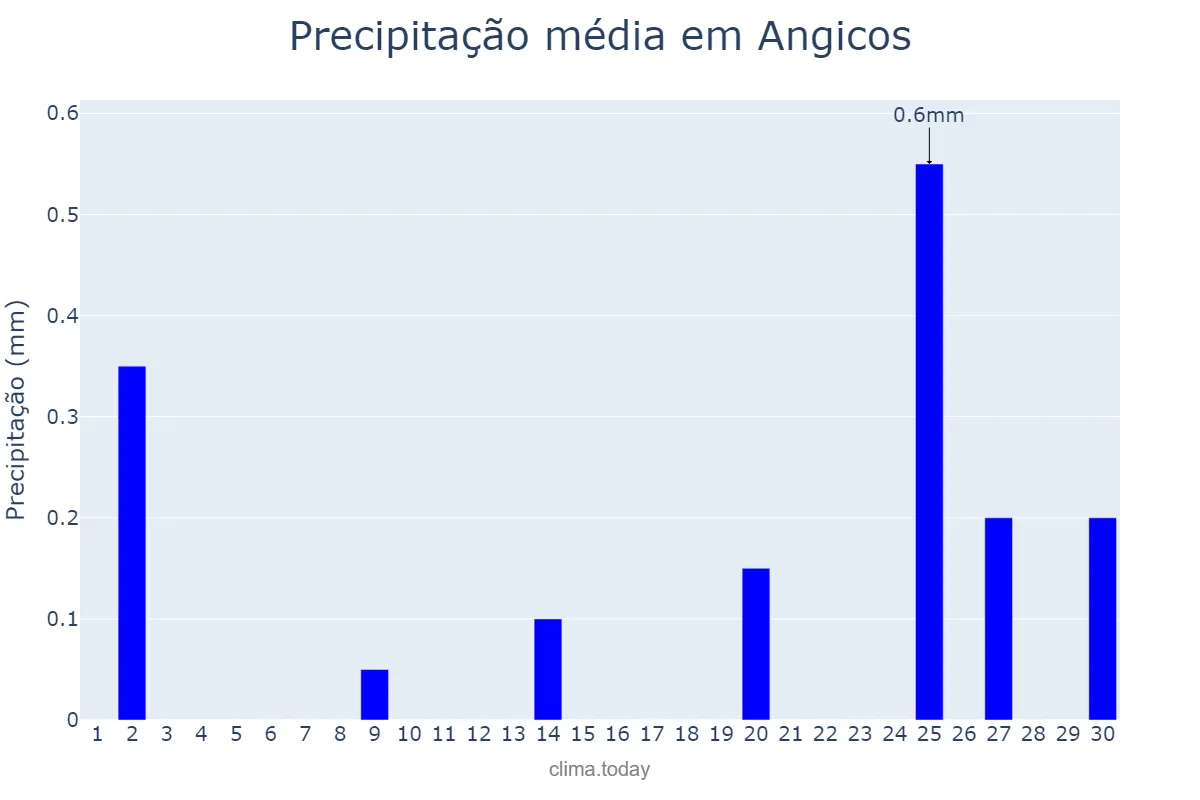 Precipitação em setembro em Angicos, RN, BR