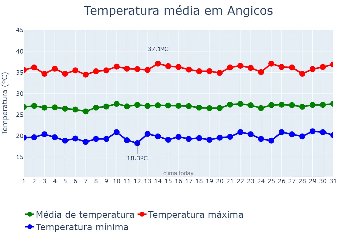 Temperatura em agosto em Angicos, RN, BR