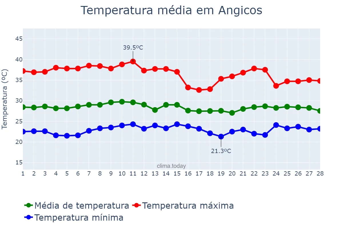 Temperatura em fevereiro em Angicos, RN, BR