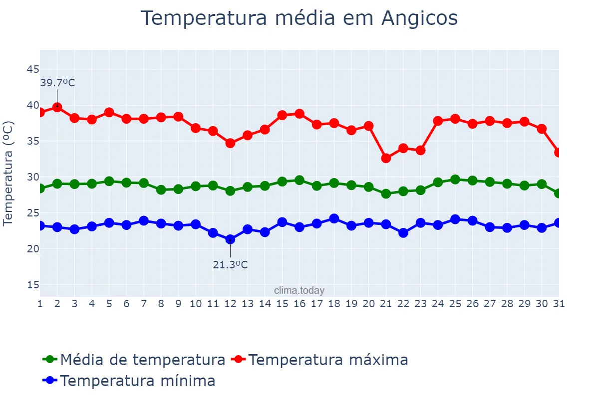 Temperatura em janeiro em Angicos, RN, BR