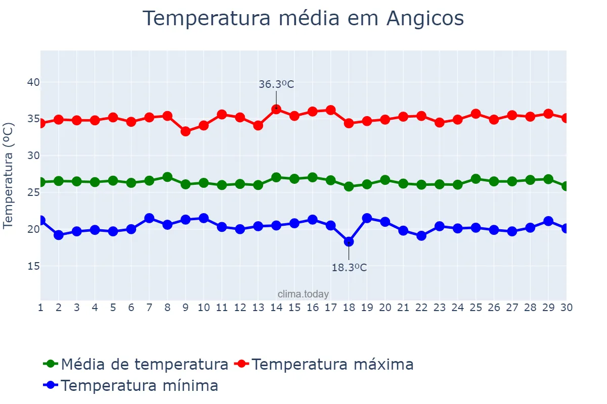 Temperatura em junho em Angicos, RN, BR