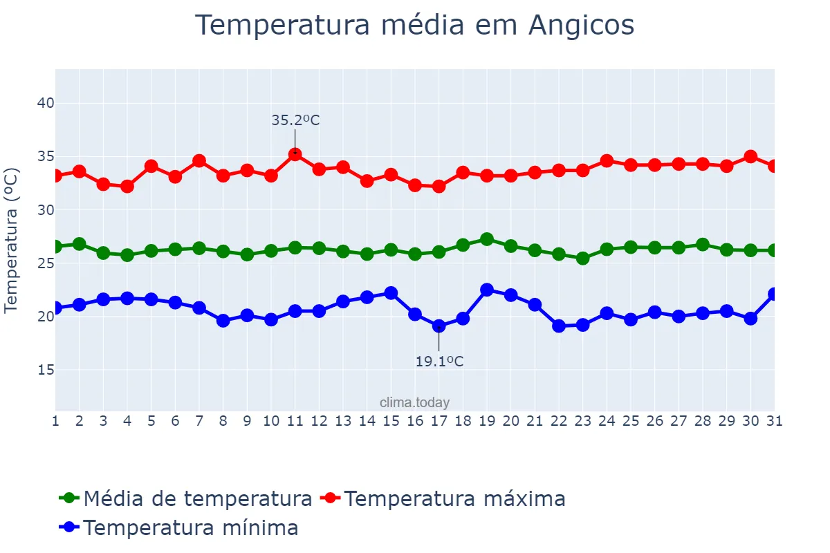 Temperatura em maio em Angicos, RN, BR