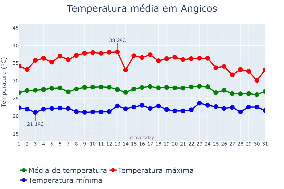 Temperatura em marco em Angicos, RN, BR