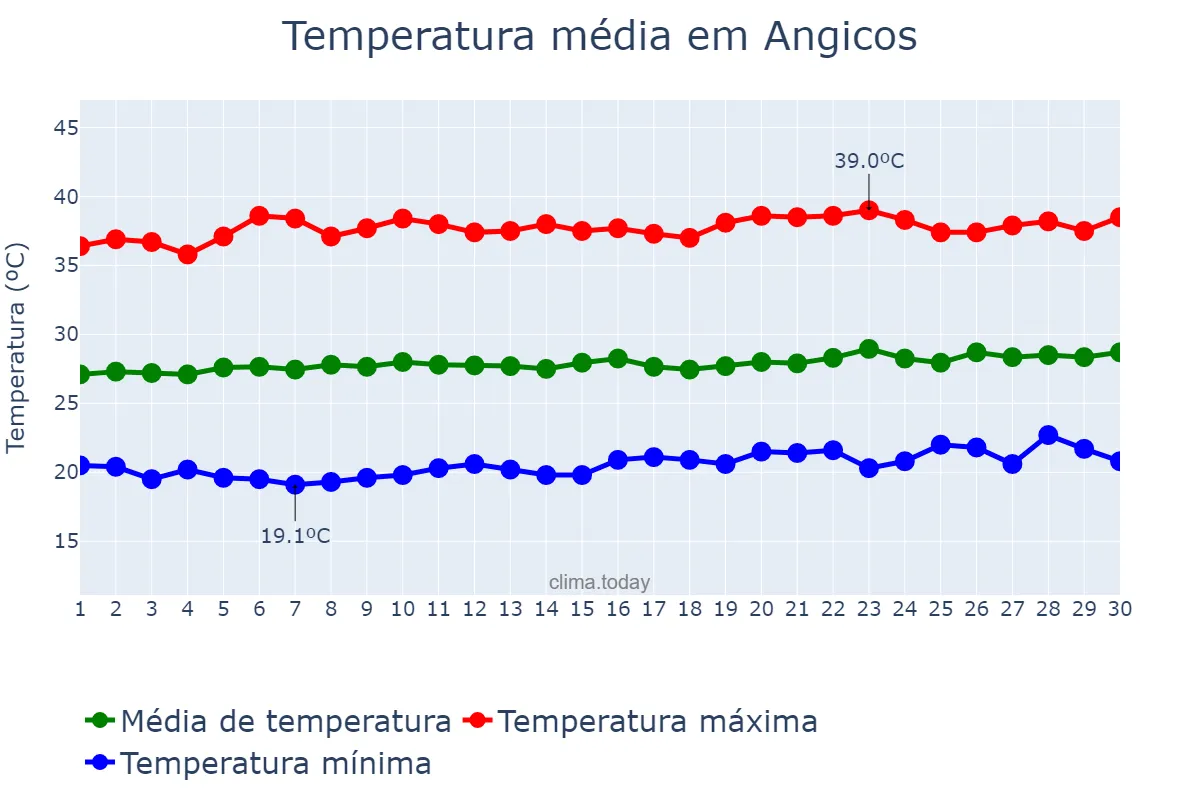 Temperatura em setembro em Angicos, RN, BR