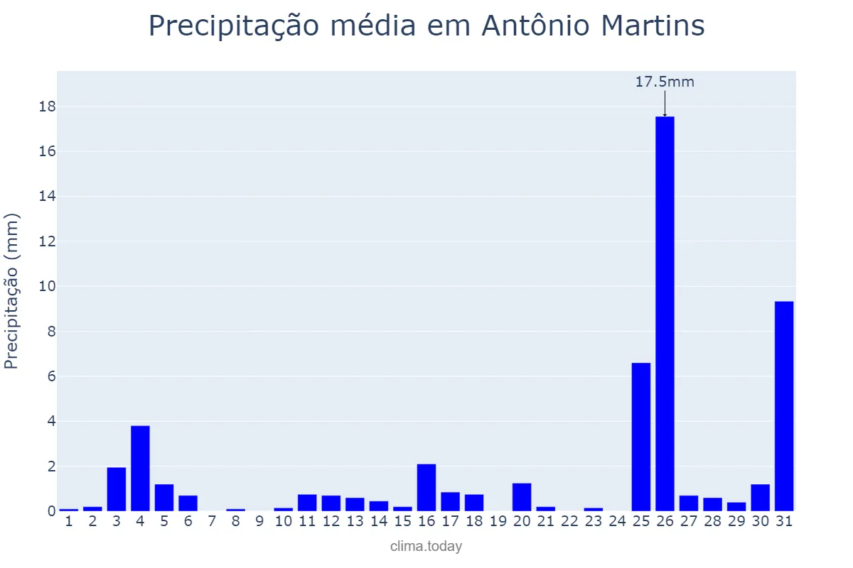Precipitação em dezembro em Antônio Martins, RN, BR