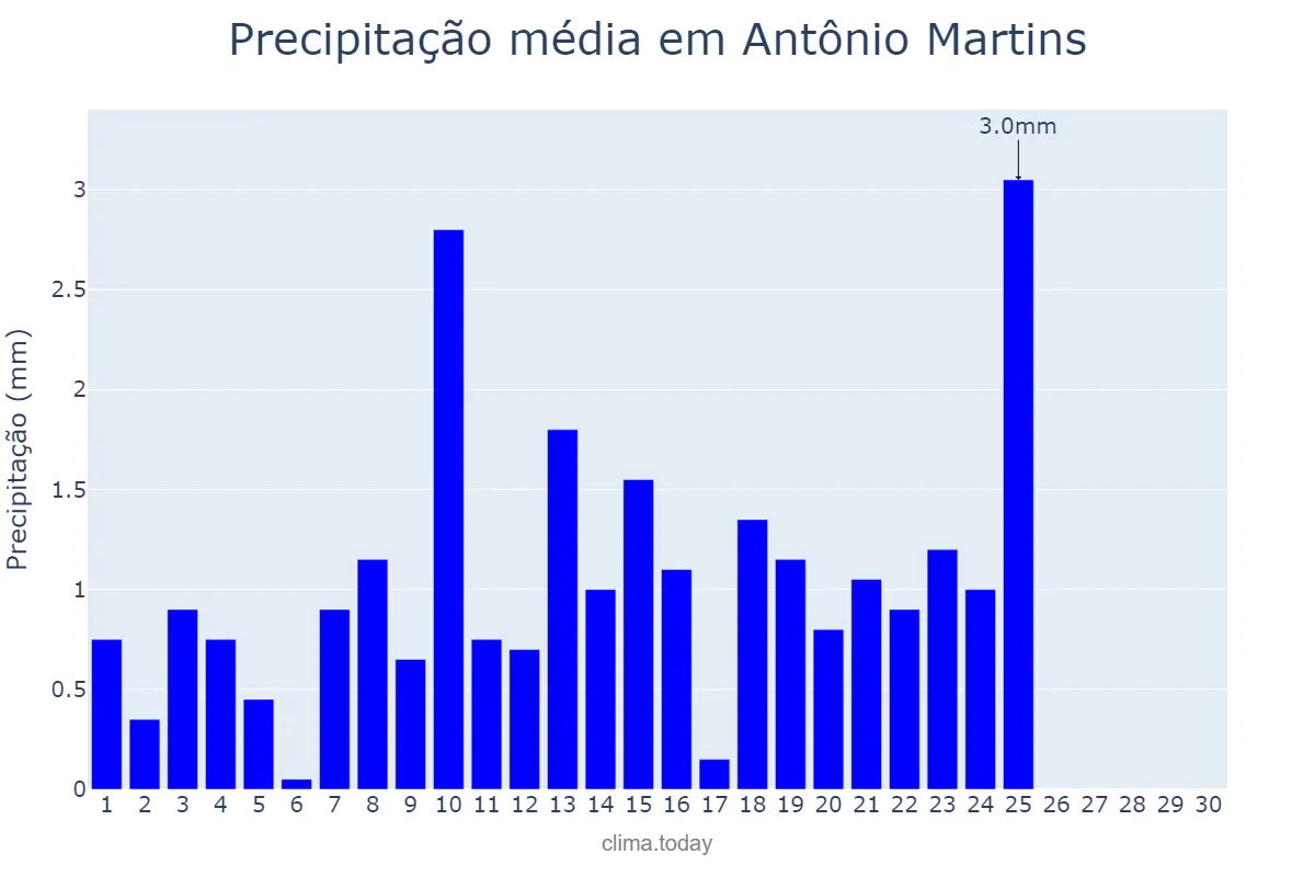 Precipitação em setembro em Antônio Martins, RN, BR