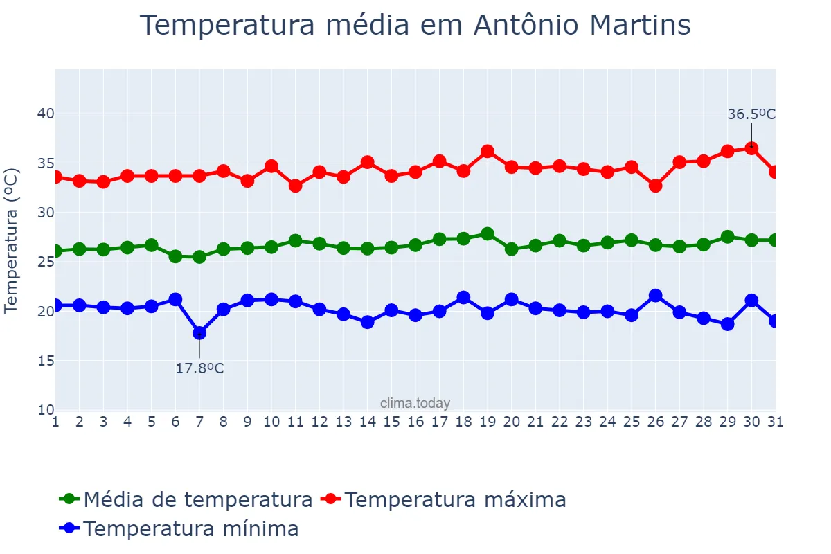 Temperatura em julho em Antônio Martins, RN, BR