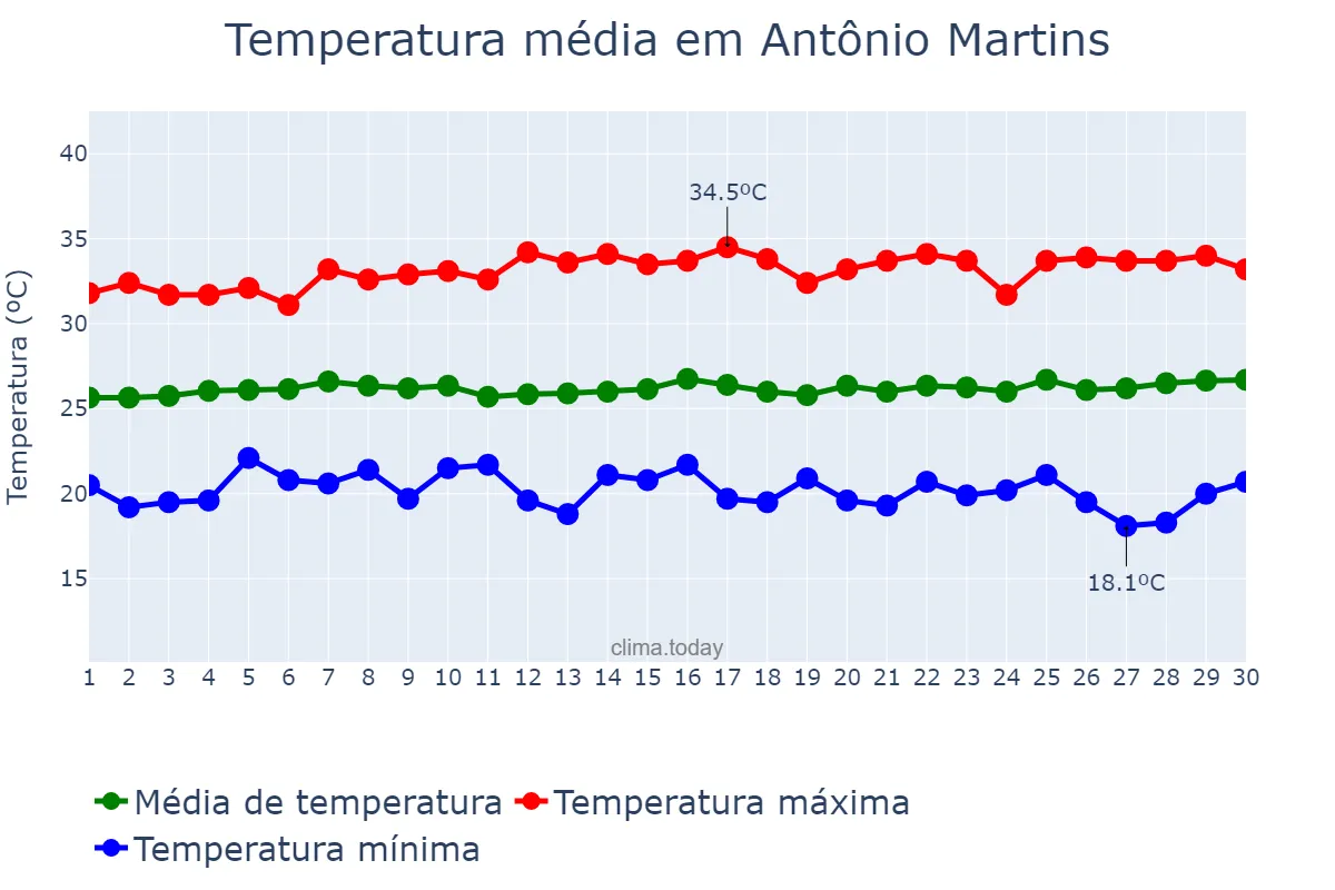 Temperatura em junho em Antônio Martins, RN, BR